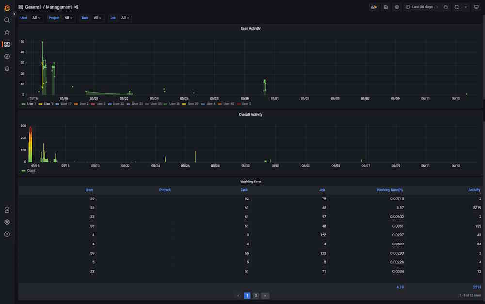 Dashboard: Management