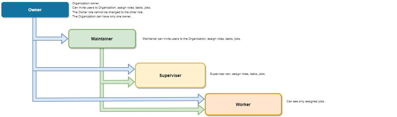 Organization Roles