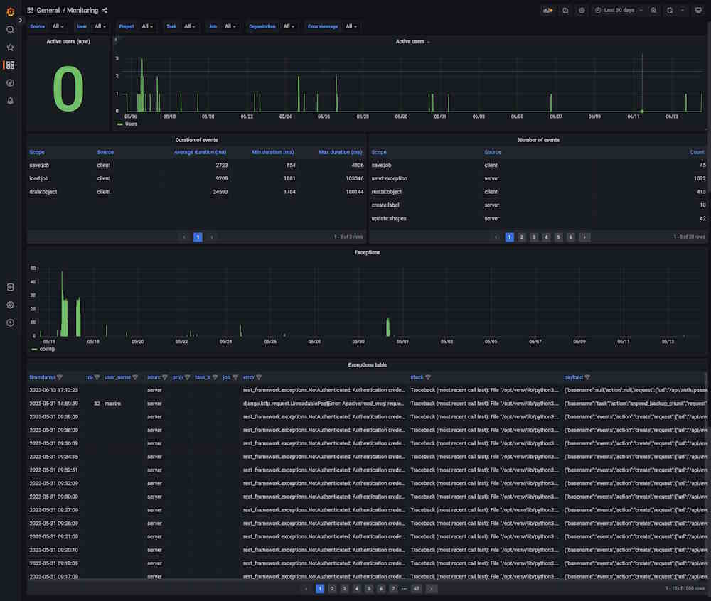 Dashboard: Monitoring